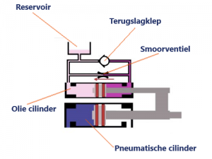 schematisch olieremcilinder