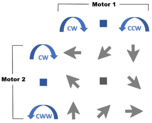 Draairichting motor